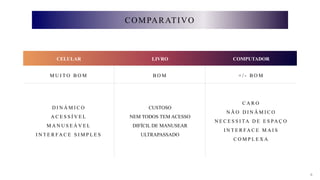 CELULAR LIVRO COMPUTADOR
M U I T O B O M B O M + / - B O M
D I N Á M I C O
A C E S S Í V E L
M A N U S E Á V E L
I N T E R FA C E S I M P L E S
CUSTOSO
NEM TODOS TEM ACESSO
DIFÍCIL DE MANUSEAR
ULTRAPASSADO
C A R O
N Ã O D I N Â M I C O
N E C E S S I TA D E E S PA Ç O
I N T E R FA C E M A I S
C O M P L E X A
8
COMPARATIVO
 