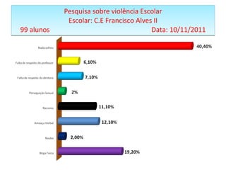 Pesquisa sobre violência Escolar Escolar: C.E Francisco Alves II 99 alunos  Data: 10/11/2011 