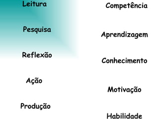 Leitura Pesquisa Reflexão Ação Produção Competência Aprendizagem Conhecimento Motivação Habilidade
