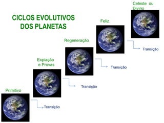CICLOS EVOLUTIVOS
DOS PLANETAS
Primitivo
Expiação
e Provas
Regeneração
Feliz
Celeste ou
Divino
Transição
Transição
Transição
Transição
 