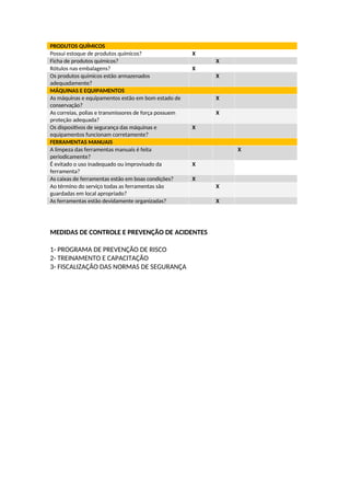 PRODUTOS QUÍMICOS
Possui estoque de produtos químicos? X
Ficha de produtos químicos? X
Rótulos nas embalagens? X
Os produtos químicos estão armazenados
adequadamente?
X
MÁQUINAS E EQUIPAMENTOS
As máquinas e equipamentos estão em bom estado de
conservação?
X
As correias, polias e transmissores de força possuem
proteção adequada?
X
Os dispositivos de segurança das máquinas e
equipamentos funcionam corretamente?
X
FERRAMENTAS MANUAIS
A limpeza das ferramentas manuais é feita
periodicamente?
X
É evitado o uso inadequado ou improvisado da
ferramenta?
X
As caixas de ferramentas estão em boas condições? X
Ao término do serviço todas as ferramentas são
guardadas em local apropriado?
X
As ferramentas estão devidamente organizadas? X
MEDIDAS DE CONTROLE E PREVENÇÃO DE ACIDENTES
1- PROGRAMA DE PREVENÇÃO DE RISCO
2- TREINAMENTO E CAPACITAÇÃO
3- FISCALIZAÇÃO DAS NORMAS DE SEGURANÇA
 