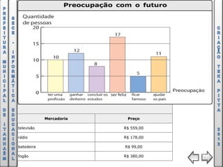 Mercadoria    Preço

televisão                R$ 559,00

rádio                    R$ 178,00

batedeira                R$ 99,00

fogão                    R$ 380,00
 