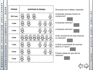 De acordo com a tabela, responda:

a) Quantas crianças moram no
condomínio?


b) Quantas meninas?


c) Quantos meninos?


d) No condomínio há mais meninas
ou meninos?


e) Qual a quantidade de meninas
entre 4 e 7 anos?


f) Qual a idade em que não há
meninos?
 