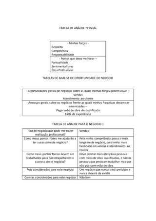 TABELA DE ANÁLISE PESSOAL
TABELAS DE ANALISE DE OPORTUNIDADE DE NEGOCIO
- Oportunidades gerais de negócios sobre as quais minhas forças podem atuar –
Vendas
Atendimento ao cliente
- Ameaças gerais sobre os negócios frente as quais minhas fraquezas devam ser
minimizadas –
Pegar mão de obra desqualificada
Falta de experiência
TABELA DE ANALISE PARA O NEGOCIO 1
Tipo de negócio que pode me trazer
realização profissional?
Vendas
Como meus pontos fortes me ajudarão a
ter sucesso neste negócio?
Pela minha competência posso ir mais
longe neste negócio, pois tenho mais
facilidade em vendas e atendimento ao
cliente
Como meus pontos fracos devem ser
trabalhados para não atrapalharem o
sucesso deste negócio?
Devo prestar mais atenção à pessoas
com mãos de obra qualificadas, e não às
pessoas que precisam trabalhar mas que
não possuem mão de obra.
Prós considerados para este negócio Um negócio que nunca trará prejuízos e
nunca deixará de existir
Contras considerados para este negócio Não tem
- Minhas forças -
Respeito
Competência
Responsabilidade
- Pontos que devo melhorar –
Pontualidade
Sentimentalismo
Ética Profissional
 