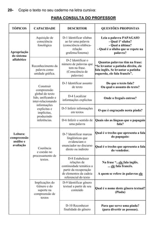 20- Copie o texto no seu caderno na letra cursiva:
PARA CONSULTA DO PROFESSOR
TÓPICOS CAPACIDADE DESCRITOR QUESTÕES PROPOSTAS
Apropriação
do sistema
alfabético
Aquisição de
consciência
fonológica
D-1 Identificar sílabas
ao ler uma palavra
(consciência silábica-
relação
grafema/fonema)
Leia a palavra PAPAGAIO
- Qual 1ª sílaba?
- Qual a última?
- Qual é a silaba que se repete na
palavra?
Reconhecimento da
palavra como
unidade gráfica.
D-2 Identificar o
número de palavras que
tem na frase.
(Consciência de
palavras)
Quantas palavras têm na frase:
“Se levantar a patinha direita, ele
fala inglês. Se levantar a patinha
esquerda, ele fala francês”.
Leitura:
compreensão
análise e
avaliação
Construir
compreensão
global do texto
lido, unificando e
inter-relacionando
informações
explicitas e
implícitas,
produzindo
inferências.
D-3 Identificar assunto
de texto
Do que o texto fala?
Ou qual o assunto do texto?
D-4 Localizar
informações explicitas
Onde o freguês entrou?
D-5 Inferir informações
em textos
O que é engraçado nesta piada?
D-6 Inferir o sentido de
uma palavra
Quais são as línguas que o papagaio
fala?
Coerência
e coesão no
processamento de
textos.
D-7 Identificar marcas
lingüísticas que
evidenciam o
enunciador no discurso
direto ou indireto
Qual é o trecho que apresenta a fala
do papagaio:
Qual é o trecho que apresenta a fala
do vendedor.
D-8 Estabelecer
relações de
continuidade temática a
partir da recuperação
de elementos da cadeia
referencial do texto
Na frase “...ele fala inglês.
... ele fala francês.
A quem se refere às palavras ele
Implicações do
Gênero e do
suporte na
compreensão de
textos
D-9 Identificar gênero
textual a partir de seu
conteúdo
Qual é o nome deste gênero textual?
(Piada)
D-10 Reconhecer
finalidade do gênero
Para que serve uma piada?
(para divertir as pessoas).
 