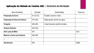 Aplicação do Método de Custeio ABC – Dicionário de Atividades
Macro Atividades Atividade Subatividades Tempo (s)
Preparação da Carne A1, A2, A3... Escaldar, escorrer, mexer...
Preparação do Ovos de Codorna A19, A20... Pegar panela, encher com água...
Vinagrete A28, A29... Limpar bancada, escolher tomates...
Preparar Salsicha A44. A45...
Abrir Latas de Milho A47 3120
Misturar a Carne com Verduras A48, A49
... ...
Atendimento A65 19800
 