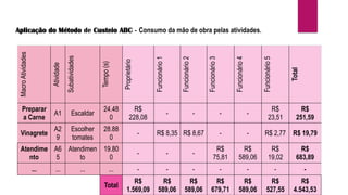 Aplicação do Método de Custeio ABC - Consumo da mão de obra pelas atividades.
Macro
Atividades
Atividade
Subatividades
Tempo
(s)
Proprietário
Funcionário
1
Funcionário
2
Funcionário
3
Funcionário
4
Funcionário
5
Total
Preparar
a Carne
A1 Escaldar
24.48
0
R$
228,08
- - - -
R$
23,51
R$
251,59
Vinagrete
A2
9
Escolher
tomates
28.88
0
- R$ 8,35 R$ 8,67 - - R$ 2,77 R$ 19,79
Atendime
nto
A6
5
Atendimen
to
19.80
0
- - -
R$
75,81
R$
589,06
R$
19,02
R$
683,89
... ... ... ... - - - - - - -
Total
R$
1.569,09
R$
589,06
R$
589,06
R$
679,71
R$
589,06
R$
527,55
R$
4.543,53
 