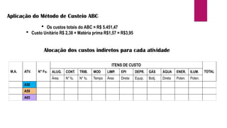 Aplicação do Método de Custeio ABC
 Os custos totais do ABC = R$ 5.451,47
 Custo Unitário R$ 2,38 + Matéria prima R$1,57 = R$3,95
Alocação dos custos indiretos para cada atividade
M.A. ATV. N° Fu.
ITENS DE CUSTO
TOTAL
ALUG. CONT. TRIB. MOD LIMP. EPI DEPR. GÁS ÁGUA ENER. ILUM.
Área N° fu. N° fu. Tempo Área Direta Equip. Botij. Direta Poten. Poten.
A58
A59
A65
 