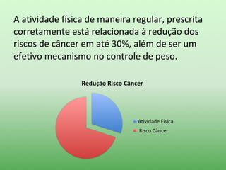 A atividade física de maneira regular, prescrita
corretamente está relacionada à redução dos
riscos de câncer em até 30%, além de ser um
efetivo mecanismo no controle de peso.
 