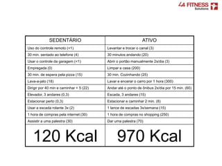 SEDENTÁRIO ATIVO
Uso do controle remoto (<1) Levantar e trocar o canal (3)
30 min. sentado ao telefone (4) 30 minutos andando (20)
Usar o controle da garagem (<1) Abrir o portão manualmente 2x/dia (3)
Empregada (0) Limpar a casa (200)
30 min. de espera pela pizza (15) 30 min. Cozinhando (25)
Lava-a-jato (18) Lavar e encerar o carro por 1 hora (300)
Dirigir por 40 min e caminhar + 5 (22) Andar até o ponto de ônibus 2x/dia por 15 min. (60)
Elevador, 3 andares (0,3) Escada, 3 andares (15)
Estacionar perto (0,3) Estacionar e caminhar 2 min. (8)
Usar a escada rolante 3x (2) 1 lance de escadas 3x/semana (15)
1 hora de compras pela internet (30) 1 hora de compras no shopping (250)
Assistir a uma palestra (30) Dar uma palestra (70)
120 Kcal 970 Kcal
 