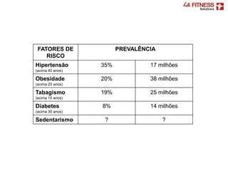 FATORES DE
RISCO
PREVALÊNCIA
Hipertensão
(acima 40 anos)
35% 17 milhões
Obesidade
(acima 20 anos)
20% 38 milhões
Tabagismo
(acima 15 anos)
19% 25 milhões
Diabetes
(acima 30 anos)
8% 14 milhões
Sedentarismo ? ?
 