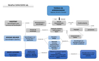 baseado em
do/da
MAPA CONCEITUAL
TEORIAS DA
APRENDIZAGEM
Vigotsky, Bruner e Ausubel
VIGOTSKY
Aprendizagem pelo
processo de Socialização
conceito desenvolvimento x
aprendizagem
em
Zona de
Desenvolvimento
Proximal
de acordo
com
Funções psíquicas
pensamentolinguagem
e
Comportamento
volitivo
Mediação simbólica:
Instrumentos e
Signos
Processo de
Socialização
através
JEROME BRUNER
Aprendizagem Cognitiva
DAVID AUSUBEL
Aprendizagem
Significativa
Aprendizagem é um
processo ativo e
significativo
Através de
Interação /
diálogo
Motivação
intrínseca
(compreensão) e
participação ativa
(aprender a
aprender)
baseado em Aprendizagem por
descoberta através da
solução e problemas
Quando novos
conhecimentos
passam a significar
algo para o aprendiz
Através de
Real Potencial
-Material na estrutura cognitiva
do sujeito
-Predisposição e esforço para
aprender no sentido cognitivo e
afetivo
baseado em
Interação entre os novos
conhecimentos e os já
existentes
 