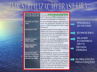 PRESENÇA
 DO ESTADO

 50 ANOS EM 5

MILAGRE
ECONÔMICO
(69-73)
DÉCADA
PERDIDA


GLOBALIZAÇÃO
PRIVATIZAÇÕES
 