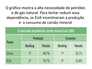 O gráfico mostra a alta necessidade de petróleo
e de gás natural. Para tentar reduzir essa
dependência, os EUA incentivaram a produção
e o consumo de carvão mineral
 