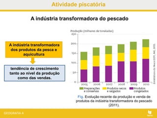Atividade piscatória
Fig. Evolução recente da produção e venda de
produtos da indústria transformadora do pescado
(2011).
A indústria transformadora do pescado
A indústria transformadora
dos produtos da pesca e
aquicultura
tendência de crescimento
tanto ao nível da produção
como das vendas.
 
