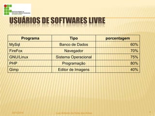 USUÁRIOS DE SOFTWARES LIVRE
Programa
MySql

Tipo

porcentagem

Banco de Dados

60%

Navegador

70%

Sistema Operacional

75%

PHP

Programação

80%

Gimp

Editor de Imagens

40%

FireFox
GNU/Linux

30/1/2014

Luiz Antonio da Sivla dos Antos

4

 