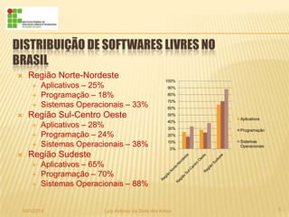 DISTRIBUIÇÃO DE SOFTWARES LIVRES NO
BRASIL


Região Norte-Nordeste







Região Sul-Centro Oeste






Aplicativos – 25%
Programação – 18%
Sistemas Operacionais – 33%
Aplicativos – 28%
Programação – 24%
Sistemas Operacionais – 38%

Região Sudeste




100%
90%
80%
70%
60%
50%
40%
30%

Aplicativos
Programação

20%
10%
0%

Sistemas
Operacionais

Aplicativos – 65%
Programação – 70%
Sistemas Operacionais – 88%

30/1/2014

Luiz Antonio da Sivla dos Antos

5

 