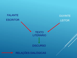 TEXTO
LITERÁRIO
FALANTE
ESCRITOR
OUVINTE
LEITOR
DISCURSO
RELAÇÕES DIALÓGICAS
 