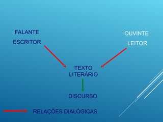TEXTO
LITERÁRIO
FALANTE
ESCRITOR
OUVINTE
LEITOR
DISCURSO
RELAÇÕES DIALÓGICAS
 