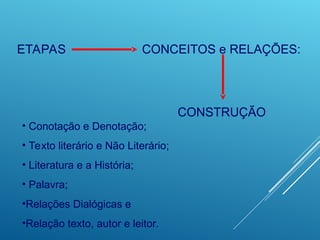 ETAPAS CONCEITOS e RELAÇÕES:
CONSTRUÇÃO
• Conotação e Denotação;
• Texto literário e Não Literário;
• Literatura e a História;
• Palavra;
•Relações Dialógicas e
•Relação texto, autor e leitor.
 
