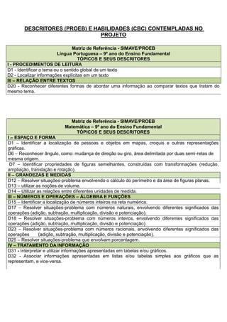 DESCRITORES (PROEB) E HABILIDADES (CBC) CONTEMPLADAS NO
PROJETO
Matriz de Referência - SIMAVE/PROEB
Língua Portuguesa – 9º ano do Ensino Fundamental
TÓPICOS E SEUS DESCRITORES
I - PROCEDIMENTOS DE LEITURA
D1 - Identificar o tema ou o sentido global de um texto
D2 - Localizar informações explícitas em um texto
III – RELAÇÃO ENTRE TEXTOS
D20 - Reconhecer diferentes formas de abordar uma informação ao comparar textos que tratam do
mesmo tema.
Matriz de Referência - SIMAVE/PROEB
Matemática – 9º ano do Ensino Fundamental
TÓPICOS E SEUS DESCRITORES
I – ESPAÇO E FORMA
D1 – Identificar a localização de pessoas e objetos em mapas, croquis e outras representações
gráficas.
D6 – Reconhecer ângulo, como: mudança de direção ou giro, área delimitada por duas semi-retas de
mesma origem.
D7 – Identificar propriedades de figuras semelhantes, construídas com transformações (redução,
ampliação, translação e rotação).
II – GRANDEZAS E MEDIDAS
D12 – Resolver situações-problema envolvendo o cálculo do perímetro e da área de figuras planas.
D13 – utilizar as noções de volume.
D14 – Utilizar as relações entre diferentes unidades de medida.
III – NÚMEROS E OPERAÇÕES – ÁLGEBRA E FUNÇÕES
D15 – Identificar a localização de números inteiros na reta numérica.
D17 – Resolver situações-problema com números naturais, envolvendo diferentes significados das
operações (adição, subtração, multiplicação, divisão e potenciação).
D18 – Resolver situações-problema com números inteiros, envolvendo diferentes significados das
operações (adição, subtração, multiplicação, divisão e potenciação).
D23 – Resolver situações-problema com números racionais, envolvendo diferentes significados das
operações (adição, subtração, multiplicação, divisão e potenciação).
D25 – Resolver situações-problema que envolvam porcentagem.
IV – TRATAMENTO DA INFORMAÇÃO
D31 - Interpretar e utilizar informações apresentadas em tabelas e/ou gráficos.
D32 - Associar informações apresentadas em listas e/ou tabelas simples aos gráficos que as
representam, e vice-versa.
 