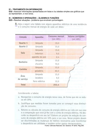 IV – TRATAMENTO DA INFORMAÇÃO
D32 - Associar informações apresentadas em listas e /ou tabelas simples aos gráficos que
as representam, e vice-versa.
III – NÚMEROS E OPERAÇÕES – ÁLGEBRA E FUNÇÕES
D25 - Resolver situações - problema que envolvam porcentagem.
Fonte: Ciências Naturais. Ed. Saraiva. 8º série. Pág 265.
 