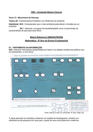 CBC - Conteúdo Básico Comum
Tema 13 - Mecanismo de Herança
Tópico 28 - Características herdadas e as influências do ambiente.
Habilidade: 28.0 - Compreender que o meio ambiente pode alterar o fenótipo de um
indivíduo.
28.1 - Associar o processo da hereditariedade como a transmissão de
características de pais para seus filhos.
Matriz Referência SIMAVE/PROEB
Matemática - 9º Ano do Ensino Fundamental
IV – TRATAMENTO DA INFORMAÇÃO
D32 - Associar informações apresentadas em listas e /ou tabelas simples aos gráficos que
as representam, e vice-versa.
Fonte: Ciência e Vida. Ed. Dimensão. 8º série. Págs 183.
1- Após aprender os símbolos e observar um modelo de heredograma, construa um,
utilizando-se de pesquisa com seus pais, a partir de seus avós paternos e maternos.
 