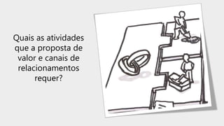 Quais as atividades
que a proposta de
valor e canais de
relacionamentos
requer?
 