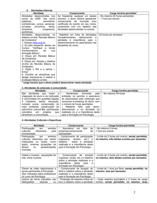 2. Atividades Internas
Atividade Comprovante Carga horária permitida*
Atividades desenvolvidas nos
campi da UNIP, tais como
palestras, seminários,
conferências, cursos, semanas,
jornadas, encontros, feiras,
simpósios, congressos,
workshops.
Ao freqüentar qualquer um destes
eventos, o aluno deverá apresentar
comprovante de inscrição e/ou
certificado do evento em seu nome,
juntamente com um relatório das
atividades desenvolvidas no evento.
- No máximo 04 horas semestrais
- 1 hora por evento
Atividades desenvolvidas no
sistema on-line “Revisão Básica
de Conteúdos”
1. Acesse www.unip.br
2. Do lado esquerdo, abaixo de
Cursos: “Verifique e revise
Conhecimentos de sua
formação Básica”
3. Clique em: Revisão Básica
de Conteúdos
4. Clique em: Acesse o sistema
on-line de Revisão Básica de
Conteúdos.
5. Digite o RA e a senha –
Entrar
6. Escolha as disciplinas que
deseja inscrever-se e realize a
Avaliação Básica on-line
Relatório em ficha de Atividades
Complementares, relacionando a
atividade à importância para o
desenvolvimento do aprendizado nas
disciplinas do curso.
02 horas por semestre
* carga horária que o aluno poderá desenvolver nesta atividade.
3. Atividades de extensão à comunidade:
Atividade Comprovante Carga horária permitida
São atividades que visam a
integração do aluno e da Instituição
à comunidade em questões ligadas
à cidadania, saúde, educação,
inclusão social, conservação do
meio ambiente, preservação do
patrimônio cultural Ex: participação
voluntária em projetos que
beneficiam a comunidade.
- Declaração fornecida pela
entidade, ou carimbo e assinatura
do responsável pela instituição que
comprove a presença do aluno, com
o número de horas apontadas.
- Relatório feito pelo aluno,
descrevendo a (s) atividade (s)
realizada (s) e a importância desta
para a formação em Psicologia.
- No máximo 04 horas
4. Atividades Culturais e Esportivas:
Atividade Comprovante Carga horária permitida
Participação em eventos
culturais oferecidos pela
Universidade.
- Assinatura em lista de
presença/comprovante de
participação.
- No máximo 4 horas.
1 hora por evento
Participação em eventos
culturais oferecidos por outras
instituições ou locais, como
teatro, cinemas (projeções de
filmes) ou apresentações
musicais.
- Comprovante de participação
(ingressos, recibos, etc.) e
relatório sobre a atividade
realizada e a importância desta
para a formação em Psicologia..
- Limite de 2 horas por evento, sendo permitido,
no máximo, três destes eventos por semestre.
Visitas a museus, exposições de
arte, show musical.
- Comprovante de entrada
(ingresso, recibo, etc.) e relatório
sobre a atividade realizada e a
importância desta para a
formação em Psicologia..
- Limite de 2 horas por evento, sendo permitido,
no máximo, dois destes eventos por semestre.
Filmes de vídeo relacionados a
temas pertinentes á Psicologia.
Obs: indicados pelos professores
do curso de Psicologia.
- Comprovante de locação do
filme e relatório sobre a atividade
realizada e a importância desta
para a formação em Psicologia..
- Limite de 1 hora por filme, sendo permitido, no
máximo, dois por semestre.
Leitura de livros indicados nas
bibliografias básicas ou
- Produção de resenha crítica do
livro e relatório sobre a atividade
- Cada resenha equivalerá a 2 horas de carga
horária, sendo permitido, no máximo, duas
2
 