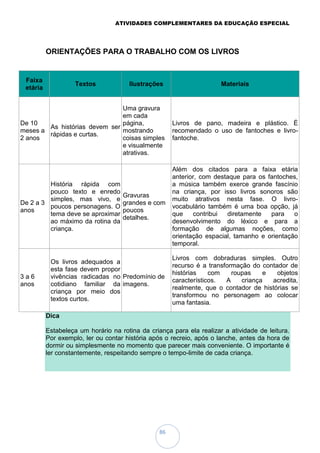 ATIVIDADES COMPLEMENTARES DA EDUCAÇÃO ESPECIAL
86
ORIENTAÇÕES PARA O TRABALHO COM OS LIVROS
Faixa
etária
Textos Ilustrações Materiais
De 10
meses a
2 anos
As histórias devem ser
rápidas e curtas.
Uma gravura
em cada
página,
mostrando
coisas simples
e visualmente
atrativas.
Livros de pano, madeira e plástico. É
recomendado o uso de fantoches e livro-
fantoche.
De 2 a 3
anos
História rápida com
pouco texto e enredo
simples, mas vivo, e
poucos personagens. O
tema deve se aproximar
ao máximo da rotina da
criança.
Gravuras
grandes e com
poucos
detalhes.
Além dos citados para a faixa etária
anterior, com destaque para os fantoches,
a música também exerce grande fascínio
na criança, por isso livros sonoros são
muito atrativos nesta fase. O livro-
vocabulário também é uma boa opção, já
que contribui diretamente para o
desenvolvimento do léxico e para a
formação de algumas noções, como
orientação espacial, tamanho e orientação
temporal.
3 a 6
anos
Os livros adequados a
esta fase devem propor
vivências radicadas no
cotidiano familiar da
criança por meio dos
textos curtos.
Predomínio de
imagens.
Livros com dobraduras simples. Outro
recurso é a transformação do contador de
histórias com roupas e objetos
característicos. A criança acredita,
realmente, que o contador de histórias se
transformou no personagem ao colocar
uma fantasia.
Dica
Estabeleça um horário na rotina da criança para ela realizar a atividade de leitura.
Por exemplo, ler ou contar história após o recreio, após o lanche, antes da hora de
dormir ou simplesmente no momento que parecer mais conveniente. O importante é
ler constantemente, respeitando sempre o tempo-limite de cada criança.
 
