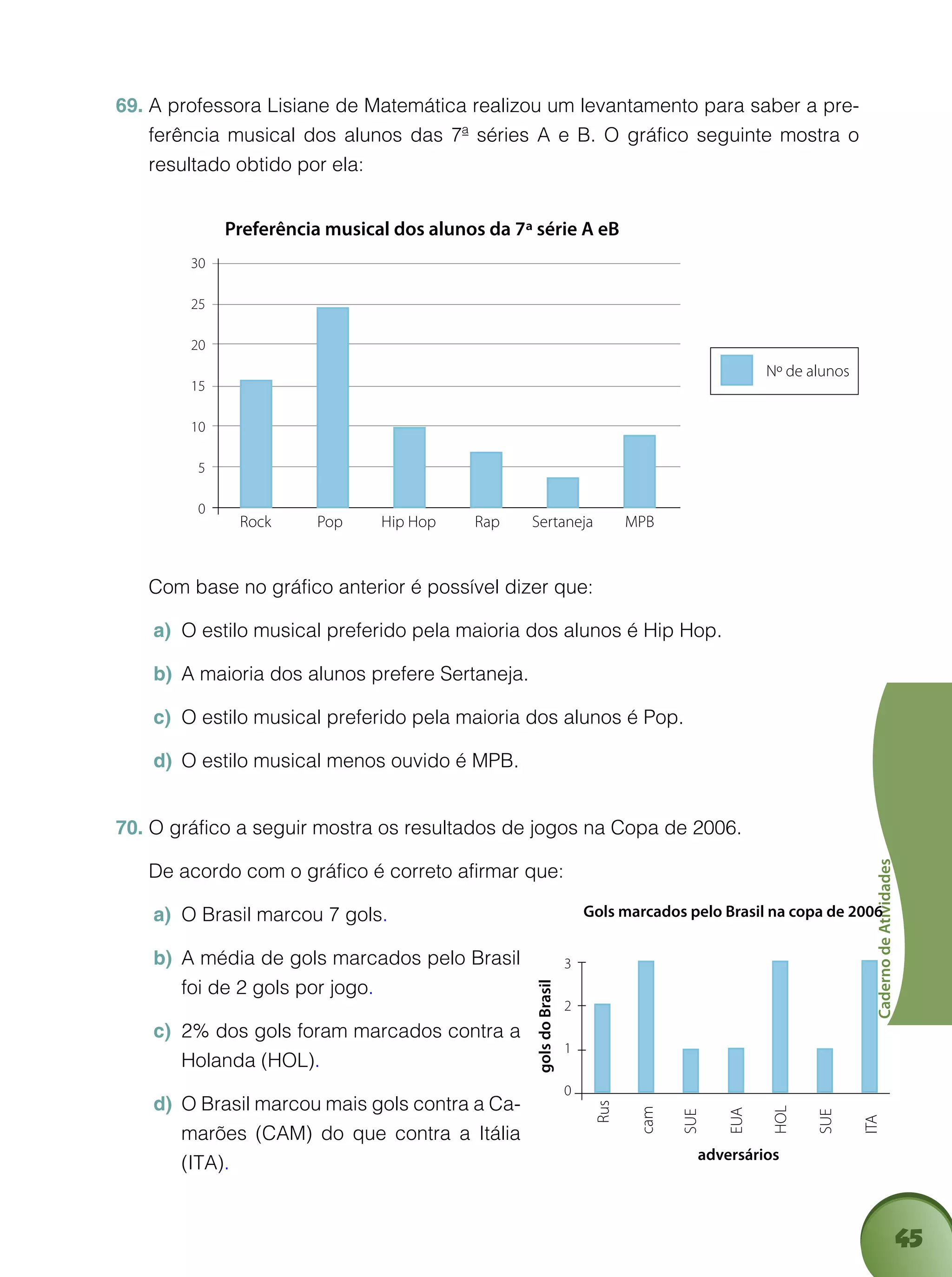 45
CadernodeAtividades
A professora Lisiane de Matemática realizou um levantamento para saber a pre-69.	
ferência musical dos alunos das 7ª séries A e B. O gráfico seguinte mostra o
resultado obtido por ela:
Nº de alunos
Preferência musical dos alunos da 7ª série A eB
30
25
20
15
10
5
0
Rock	 Pop	 Hip Hop	 Rap	 Sertaneja	 MPB
	 Com base no gráfico anterior é possível dizer que:
O estilo musical preferido pela maioria dos alunos é Hip Hop.a)	
A maioria dos alunos prefere Sertaneja.b)	
O estilo musical preferido pela maioria dos alunos é Pop.c)	
O estilo musical menos ouvido é MPB.d)	
O gráfico a seguir mostra os resultados de jogos na Copa de 2006.70.	
	 De acordo com o gráfico é correto afirmar que:
O Brasil marcou 7 golsa)	 .
A média de gols marcados pelo Brasilb)	
foi de 2 gols por jogo.
2% dos gols foram marcados contra ac)	
Holanda (HOL).
O Brasil marcou mais gols contra a Ca-d)	
marões (CAM) do que contra a Itália
(ITA).
3
2
1
0
Rus
cam
SUE
EUA
HOL
SUE
ITA
adversários
Gols marcados pelo Brasil na copa de 2006
golsdoBrasil
 