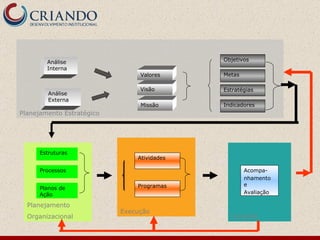 Controle Acompa- nhamento e Avaliação Planejamento Estratégico Valores Visão Missão Análise Interna Indicadores Objetivos Estratégias Metas Análise Externa Execução Atividades Programas Planejamento Organizacional Processos Estruturas Planos de Ação Planejamento Organizacional Processos Estruturas Planos de Ação Controle Acompa- nhamento e Avaliação Execução Atividades Programas 