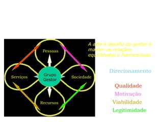 Modelo Trevo Serviços Sociedade Pessoas Recursos Direcionamento A arte e desafio do gestor é manter as relações equilibradas e harmoniosas Capacidade Qualidade Motivação Viabilidade Legitimidade Grupo Gestor 