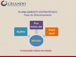 PLANEJAMENTO ESTRATÉGICO Fase do Direcionamento Composição básica da missão 