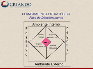 SWOT PLANEJAMENTO ESTRATÉGICO Fase do Direcionamento Ambiente Externo Ambiente Interno Positivo Negativo  Investir FORÇAS Explorar OPORTUNIDADES Minimizar AMEAÇAS Superar FRAQUEZAS 