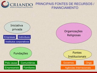 Indivíduos Governos PRINCIPAIS FONTES DE RECURSOS / FINANCIAMENTO Organizações  Religiosas Iniciativa  privada Fundações Fontes  Institucionais  Empresas Empresariais Familiares Ongs Agências Internacionais Pela causa Institutos corporativos Comunitárias 