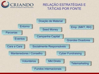 RELAÇÃO ESTRATÉGIAS E TÁTICAS POR FONTE Ent orno Seed Money Socialmente Responsáveis Campanha Capital Grandes Doadores Fundos internacionais  Mantenedores / Conselho Eventos Doação de Material Voluntários Cyber Fundraising Emp. (MKT, RH) Mkt Direto Cara a Cara Telemarketing Parcerias 