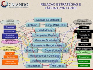 Indivíduos Governos RELAÇÃO ESTRATÉGIAS E TÁTICAS POR FONTE Organizações  Religiosas Projetos de  Geração de Renda Iniciativa  privada Fundações Fontes  Institucionais  Empresas Institutos empresariais Empresariais Familiares Ongs Agências Internacionais Venda Endowment fund Prestação de serviços Pela causa MRC Alugueis Entorno Seed Money Socialmente Responsáveis Campanha Capital Grandes Doadores Fundos internacionais  Mantenedores / Conselho Eventos Doação de Material Voluntários Cyber Fundraising Emp. (MKT, RH) Mkt Direto Mantenedores 