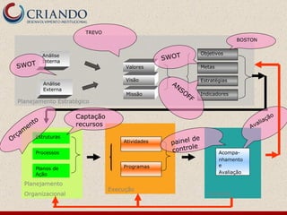 Controle SWOT Captação recursos ANSOFF Avaliação BOSTON TREVO Orçamento SWOT Acompa- nhamento e Avaliação painel de controle Planejamento Estratégico Valores Visão Missão Análise Interna Indicadores Objetivos Estratégias Metas Análise Externa Execução Atividades Programas Planejamento Organizacional Processos Estruturas Planos de Ação Planejamento Organizacional Processos Estruturas Planos de Ação Controle Acompa- nhamento e Avaliação Execução Atividades Programas 