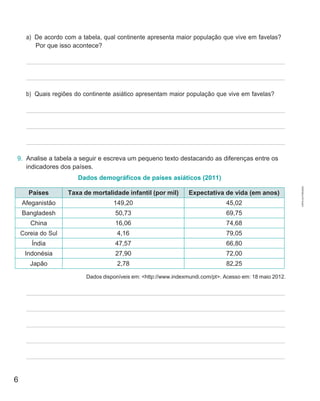 6
a) De acordo com a tabela, qual continente apresenta maior população que vive em favelas?
Por que isso acontece?
b) Quais regiões do continente asiático apresentam maior população que vive em favelas?
9. Analise a tabela a seguir e escreva um pequeno texto destacando as diferenças entre os
indicadores dos países.
Dados demográficos de países asiáticos (2011)
Países Taxa de mortalidade infantil (por mil) Expectativa de vida (em anos)
Afeganistão 149,20 45,02
Bangladesh 50,73 69,75
China 16,06 74,68
Coreia do Sul 4,16 79,05
Índia 47,57 66,80
Indonésia 27,90 72,00
Japão 2,78 82,25
Dados disponíveis em: <http://www.indexmundi.com/pt>. Acesso em: 18 maio 2012.
CÓPIA
AUTORIZADA.
 
