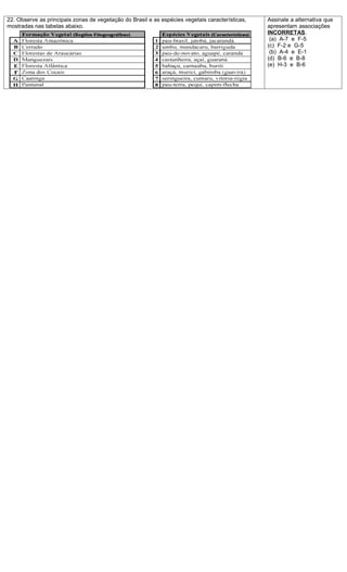 22. Observe as principais zonas de vegetação do Brasil e as espécies vegetais características,   Assinale a alternativa que
mostradas nas tabelas abaixo.                                                                    apresentam associações
                                                                                                 INCORRETAS.
                                                                                                  (a) A-7 e F-5
                                                                                                 (c) F-2 e G-5
                                                                                                  (b) A-4 e E-1
                                                                                                 (d) B-6 e B-8
                                                                                                 (e) H-3 e B-6
 