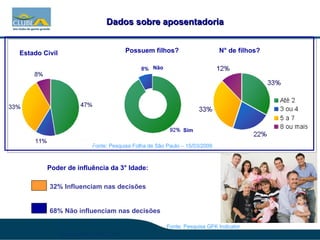 Fonte: IBGE, PNAD 2006. Dados sobre aposentadoria  Fonte: Pesquisa Folha de São Paulo – 15/03/2009 Estado Civil Possuem filhos? N° de filhos? Poder de influência da 3° Idade: Fonte: Pesquisa GFK Indicator 32% Influenciam nas decisões 68% Não influenciam nas decisões Não Sim 