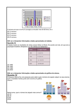A semana em que a turma A conseguiu arrecadar mais de 60 itens, foi a 
(A) 1ª semana. 
(B) 2ª semana. 
(C) 3ª semana. 
(D) 4ª semana. 
D29. Ler e interpretar informações e dados apresentados em tabelas. 
Questão 31 
A tabela mostra os resultados de vários censos feitos no Brasil. De acordo com ela, em que ano a 
população brasileira ultrapassou os 150 milhões de habitantes? 
(A) 1890 
(B) 1940 
(C) 1980 
(D) 2000 
D30. Ler e interpretar informações e dados apresentados em gráficos de colunas. 
Questão 32 
Professora Márcia fez uma pesquisa para saber quais números de sapato calçam os seus alunos. 
Com o resultado montou junto com a turma um gráfico. 
Observe: 
Nesta turma, qual o número de calçado mais comum? 
(A) 33 
(B) 34 
(C)35 
(D)36 
