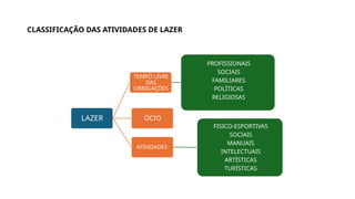 CLASSIFICAÇÃO DAS ATIVIDADES DE LAZER
LAZER
TEMPO LIVRE
DAS
OBRIGAÇÕES
PROFISSIONAIS
SOCIAIS
FAMILIARES
POLÍTICAS
RELIGIOSAS
ATIVIDADES
FISICO-ESPORTIVAS
SOCIAIS
MANUAIS
INTELECTUAIS
ARTÍSTICAS
TURÍSTICAS
ÓCIO
 
