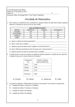 2
Escola Municipal Santa Maria
Imperatriz, 03 de junho de 2015.
Aluno (a) __________________________________________________ nº ________
Professora: Mary Alvarenga Série: 5º ano Turno: Vespertino
Atividade de Matemática
1. Para conhecer a preferência dos compradores a pequena fábrica de bala Doce Doçura registrou
durante os 4 primeiros meses do ano as suas vendas.
BALAS POR PACOTES
MESES HORTELÂ CEREJA CARAMELO
JANEIRO 109 87 51
FEVEREIRO 93 94 43
MARÇO 118 114 102
ABRIL 128 123 98
a) Quais os sabores de balas pesquisadas? _________________________________________
b) Qual o sabor mais vendido? __________________________________________________
c) Quantos pacotes de balas foram vendidos no mês de fevereiro? ______________________
d) Qual a diferença das balas do mês de março com o mês de janeiro? ___________________
e) Quantos pacotes de bala de caramelo foram vendidos? _____________________________
2. A tabela mostra o total de visitantes na cidade de Londrina durante as estações do ano. Qual foi
a estação do ano com o maior número de visitantes?
Estações do
ano
Total de visitantes
(aproximadamente)
Verão 1.148
Outono 1.026
Inverno 1.234
Primavera 1.209
a) inverno b) outono c) primavera d) verão
3. Um garoto completou 1.960 bolinhas de gude em sua coleção. Esse número é composto de
a) 1 unidade de milhar, 9 dezenas e 6 unidades.
b) 1 unidade de milhar, 9 centenas e 6 dezenas.
c) 1 unidade de milhar, 60 unidades.
d) 1 unidade de milhar, 90 unidades.
 