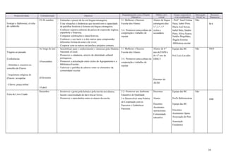 10
Projeto/atividade Calendarização Objetivos
Enquadramento com o Projeto
Educativo
Público-alvo
e local
Grupo responsável
e/ou coordenador
Interrupção
Ativid. let.
Recursos
financeiros
Festejar o Halloween, à volta
do caldeirão
23-30 outubro Estimular o prazer de ler em língua estrangeira;
Criar situações e dinâmicas que incentivem a capacidade
de partilhar histórias e leituras em língua estrangeira;
Conhecer aspetos culturais de países de expressão inglesa,
espanhola e francesa;
Comparar celebrações e datasfestivas;
Conhecer o seu meio e o dos outros para compreender
diferentes formas de estar e de viver;
Cooperar com os outros em tarefas e projetos comuns.
3.1 Melhorar o Sucesso
Escolar dos Alunos
3.4. Promover uma cultura de
cooperação e trabalho de
equipa
Alunos de língua
estrangeira dos
1.º, 2.º, 3.º
ciclos e
secundário
- Prof.ª Ana Cristina
Naya; Isabel Pires,
Maria José Seixas,
Isabel Brás, Sandra
Pinto; Sílvia Soares;
Natália Magalhães,
Ângela Ferreira
-Biblioteca escolar
Não
50 €
Viagens ao passado
Conferências
- Alminhas e cruzeirosno
concelho de Chaves
- Arquitetura religiosa de
Chaves: ascapelas
- Chaves: praça militar
Ao longo do ano
10 novembro
20 fevereiro
19 abril
Sensibilizar para o conhecimento e interesse pela História
Nacional e Local;
Promover a cidadania, através da identidade cultural
portuguesa;
Promover a articulação entre ciclos do Agrupamento e a
Biblioteca Escolar;
Valorizar a partilha de saberes entre os elementos da
comunidade escolar.
3.1 Melhorar o Sucesso
Escolar dos Alunos
3.4. Promover uma cultura de
cooperação e trabalho de
equipa
Alunos do 8.º
ano da ESJM e
do 4.º ano da
EBSCT
Docentes do
AEJM
Equipa das BE
Prof. Luís Carvalho
Não 100 €
Feira do Livro Usado
Dezembro Promover o gosto pela leitura e pela escrita nos alunos;
Incutir a necessidade de dar e trocar livros;
Promover o intercâmbio entre os alunos da escola.
3.2- Promover um Ambiente
Educativo de Qualidade
3.6.Desenvolver uma Política
de Cooperação com os
Parceiros e Estabelecer
Parcerias
Docentes
Alunos
Docentes
Assistentes
operacionais
Comunidade
educativa
Equipa das BE
Profªs Bibliotecárias
Equipa das BE
Docentes
Assistentes Opera.
Associação de Pais
Associação
Estudantes
Não
100€
 