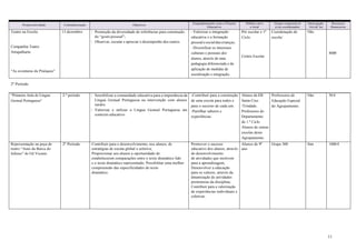 11
Projeto/atividade Calendarização Objetivos
Enquadramento com o Projeto
Educativo
Público-alvo
e local
Grupo responsável
e/ou coordenador
Interrupção
Ativid. let.
Recursos
financeiros
Teatro na Escola
Companhia Teatro
Atrapalharte
“As aventuras de Pinóquio”
13 dezembro Promoção da diversidade de referências para construção
do “gosto pessoal”;
Observar, escutar e apreciar o desempenho dos outros.
- Valorizar a integração
educativa e a formação
pessoalesocialdascrianças;
- Diversificar os interesses
culturais e pessoais dos
alunos, através de uma
pedagogia diferenciada e da
aplicação de medidas de
socialização e integração;
Pré escolar e 1º
Ciclo
Centro Escolar
Coordenação de
escola/
Não
800€
2º Período
“Primeira Aula de Língua
Gestual Portuguesa”
2.º período Sensibilizar a comunidade educativa para a importância da
Língua Gestual Portuguesa na intervenção com alunos
surdos.
Valorizar e utilizar a Língua Gestual Portuguesa em
contexto educativo.
-Contribuir para a construção
de uma escola para todos e
para o sucesso de cada um.
-Partilhar saberes e
experiências.
Alunos da EB
Santa Cruz
/Trindade.
Professores do
Departamento
do 1.º Ciclo.
Alunos de outras
escolas deste
Agrupamento.
Professores de
Educação Especial
do Agrupamento.
Não 50 €
Representação na peça de
teatro “Auto da Barca do
Inferno” de Gil Vicente
2º Período Contribuir para o desenvolvimento, nos alunos, de
estratégias de escuta global e seletiva;
Proporcionar aos alunos a oportunidade de
estabelecerem comparações entre o texto dramático lido
e o texto dramático representado; Possibilitar uma melhor
compreensão das especificidades do texto
dramático.
Promover o sucesso
educativo dos alunos, através
do desenvolvimento
de atividades que motivem
para a aprendizagem;
Desenvolver a educação
para os valores, através da
dinamização de atividades
promotoras da disciplina;
Contribuir para a valorização
de experiências individuais e
coletivas.
Alunos de 9º
ano
Grupo 300 Sim 1000 €
 