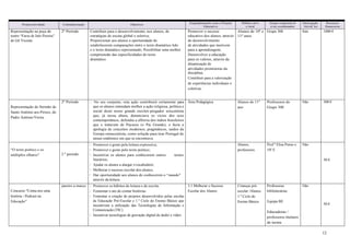 12
Projeto/atividade Calendarização Objetivos
Enquadramento com o Projeto
Educativo
Público-alvo
e local
Grupo responsável
e/ou coordenador
Interrupção
Ativid. let.
Recursos
financeiros
Representação na peça de
teatro “Farsa de Inês Pereira”
de Gil Vicente
2º Período Contribuir para o desenvolvimento, nos alunos, de
estratégias de escuta global e seletiva;
Proporcionar aos alunos a oportunidade de
estabelecerem comparações entre o texto dramático lido
e o texto dramático representado; Possibilitar uma melhor
compreensão das especificidades do texto
dramático.
Promover o sucesso
educativo dos alunos, através
do desenvolvimento
de atividades que motivem
para a aprendizagem;
Desenvolver a educação
para os valores, através da
dinamização de
atividades promotoras da
disciplina;
Contribuir para a valorização
de experiências individuais e
coletivas.
Alunos de 10º e
11º anos
Grupo 300 Sim 1000 €
Representação do Sermão de
Santo António aos Peixes, do
Padre AntónioVieira.
2º Período No seu conjunto, esta ação contribuirá certamente para
que os alunos entendam melhor a ação religiosa, política e
social deste nosso grande escritor-pregador seiscentista
que, já nessa altura, denunciava os vícios dos seus
contemporâneos, defendia a alforria dos índios brasileiros
que o tratavam de Payassu (o Pai Grande), e fazia a
apologia de conceitos modernos, pragmáticos, saídos da
Europa renascentista, como solução para tirar Portugal do
atraso endémico em que se encontrava.
Área Pedagógica Alunos do 11º
ano
Professores do
Grupo 300
Não 300 €
“O texto poético e os
múltiplos olhares” 2.º período
Promover o gosto pela leitura expressiva;
Promover o gosto pelo texto poético;
Incentivar os alunos para conhecerem outros textos
literários;
Ajudar os alunos a alargar ovocabulário;
Melhorar o sucesso escolar dos alunos;
Dar oportunidade aos alunos de conhecerem o “mundo”
através da leitura.
Alunos,
professores.
Prof.ª Elisa Penso e
10º E
Não
50 €
Concurso "Conta-nos uma
história - Podcast na
Educação”
janeiro a março Promover os hábitos de leitura e de escrita.
Fomentar o ato de contar histórias
Fomentar a criação de projetos desenvolvidos pelas escolas
de Educação Pré-Escolar e 1.º Ciclo do Ensino Básico que
incentivem a utilização das Tecnologias de Informação e
Comunicação (TIC)
Incentivar tecnologias de gravação digital de áudio e vídeo
3.1 Melhorar o Sucesso
Escolar dos Alunos
Crianças pré-
escolar /Alunos
1.º Ciclo do
Ensino Básico
Professoras
bibliotecárias
Equipa BE
Educadoras /
professores titulares
de turma
Não
50 €
 