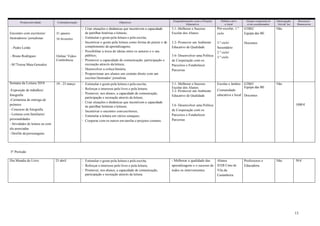 13
Projeto/atividade Calendarização Objetivos
Enquadramento com o Projeto
Educativo
Público-alvo
e local
Grupo responsável
e/ou coordenador
Interrupção
Ativid. let.
Recursos
financeiros
Encontro com escritores/
ilustradores/ jornalistas
- Pedro Leitão
- Bruno Rodrigues
- M.ªTeresa Maia Gonzalez
31 janeiro
16 fevereiro
Online/ Video-
Conferência
Criar situações e dinâmicas que incentivem a capacidade
de partilhar histórias e leituras;
Estimular o gosto pela leitura e pela escrita;
Incentivar o gosto pela leitura como forma de prazer e de
complemento de aprendizagens;
Possibilitar a troca de ideias entre os autores e o seu
público;
Promover a capacidade de comunicação, participação e
recreação através da leitura;
Desenvolver a crítica literária;
Proporcionar aos alunos um contato direto com um
escritor/ilustrador/ jornalista.
3.1- Melhorar o Sucesso
Escolar dos Alunos
3.2- Promover um Ambiente
Educativo de Qualidade
3.6- Desenvolver uma Política
de Cooperação com os
Parceiros e Estabelecer
Parcerias
Pré-escolar, 1.º
ciclo
3.º ciclo/
Secundário
2.º ciclo/
3.º ciclo
GTBEC
Equipa das BE
Docentes
Não
Semana da Leitura 2018
-Exposição de trabalhos/
fotografia
-Cerimónia de entrega de
prémios
- Concurso de fotografia
- Leituras com familiares/
personalidades
- Atividades de leitura ou com
ela associadas
- Desfile depersonagens
19 - 23 março Estimular o gosto pela leitura e pela escrita;
Reforçar o interesse pelo livro e pela leitura;
Promover, nos alunos, a capacidade de comunicação,
participação e recreação através da leitura;
Criar situações e dinâmicas que incentivem a capacidade
de partilhar histórias e leituras;
Incentivar o encontro comescritores;
Estimular a leitura em vários sotaques;
Cooperar com os outros em tarefas e projetos comuns.
3.1- Melhorar o Sucesso
Escolar dos Alunos
3.2- Promover um Ambiente
Educativo de Qualidade
3.6- Desenvolver uma Política
de Cooperação com os
Parceiros e Estabelecer
Parcerias
Escolas e Jardins
Comunidade
educativa e local
GTBEC
Equipa das BE
Docentes
Não
1000 €
3º Período
Dia Mundia do Livro 23 abril Estimular o gosto pela leitura e pela escrita;
Reforçar o interesse pelo livro e pela leitura;
Promover, nos alunos, a capacidade de comunicação,
participação e recreação através da leitura.
- Melhorar a qualidade das
aprendizagens e o sucesso de
todos os intervenientes.
Alunos
JI/EB Cimo de
Vila da
Castanheira
Professores e
Educadora
Não 50 €
 