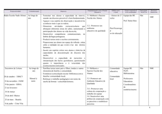 4
Projeto/atividade Calendarização Objetivos
Enquadramento com o Projeto
Educativo
Público-alvo
e local
Grupo responsável
e/ou coordenador
Interrupção
Ativid. let.
Recursos
financeiros
Rádio Escolar Nadir Afonso Ao longo do
ano
Fomentar nos alunos a capacidade de intervir,
usando um discurso percetível e bemfundamentado;
Aguçar o seu espírito de observação e incentivá-los
aconhecer mais o que os rodeia;
Dinamizar atividades extracurriculares que
abranjam diferentes áreas do saber, aumentando a
participação dos alunos na vida daescola;
Desenvolver competências comunicacionais, no
âmbito dalíngua portuguesa;
Produzir textos orais e escritos corretamente;
Proporcionar aos alunos um espaço de reflexão crítica
sobre a realidade em que vivem à luz dos direitos
humanos;
Incutir um espírito crítico nos alunos e dotá-los de
capacidades de desconstrução do discurso dos
media;
Desenvolver a capacidade de raciocínio e
interpretação dos factos quotidianos, questionando
quanto à importância e à veracidade dos
acontecimentos noticiados.
3.1 Melhorar o Sucesso
Escolar dos Alunos
3.2.- Promover um
ambiente
educativo de qualidade
- Alunos do 2.º
ciclos
Pais/Encarrega
d
os de educação
Equipa das BE
Prof. Heitor Reis
Não
100€
Encontros de Leitura
20 de outubro – EBSCT
24 de novembro - ESJM
19 de janeiro - EBNA
23 de fevereiro-
16 de março
24 de abril -Mairos
25 de maio – Bustelo
8 de junho – Cimo Vila
Ao longo do
ano
Mensal à
noite
Partilhar textos entre pais e filhos, irmãos e outros
elementosda família e comunidade;
Fortalecer a articulação escola / biblioteca com a
família /comunidade local;
Reforçar o trabalho pedagógico em torno da
tarefa de formar / consolidarleitores.
3.1 Melhorar o
Sucesso Escolar dos
Alunos
3.2- Promover um
Ambiente Educativo de
Qualidade
3.4 –Promover uma
cultura de cooperação e
trabalho de equipa
3.6. Desenvolver uma
política de cooperação com
os parceiros e estabelecer
parcerias
Comunidade
educativa
Comunidade
local
Equipa BE
Profªs
Bibliotecárias
Professores
Educadoras
Coordenadores
de
estabelecimento
Não 500€
 